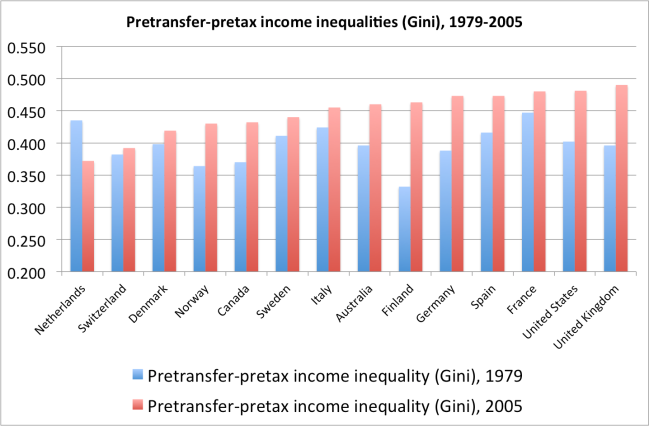 Pre-transfer, pre-tax income inequality, 1979-2005