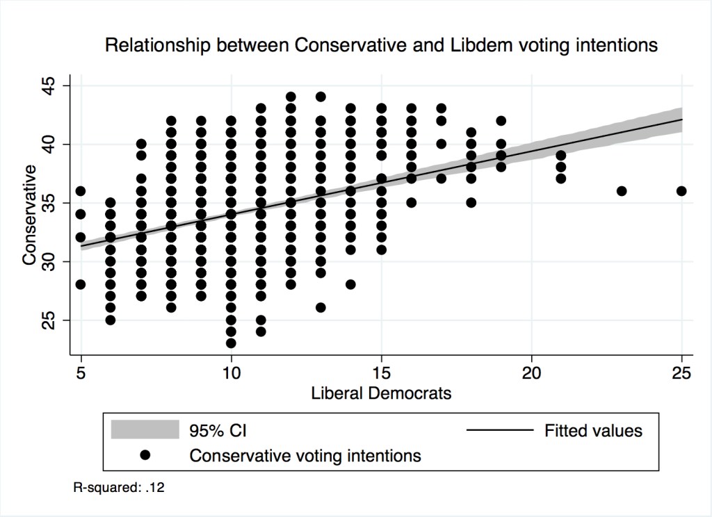 GraphConservative Libdem