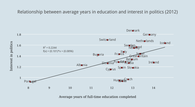 Relationship between average years in education and interest in politics (2012)