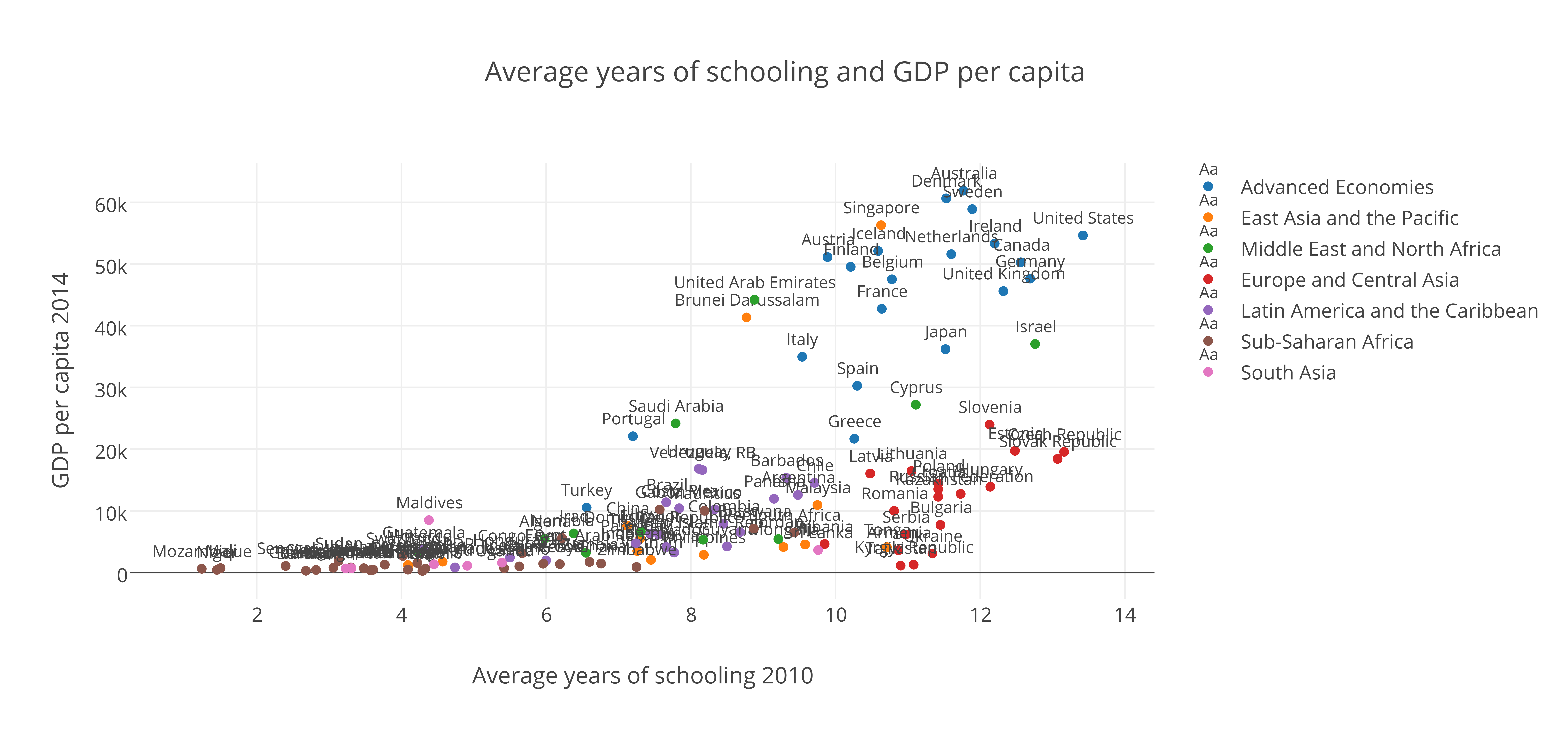 Education and GDP per capita – Alexandre Afonso