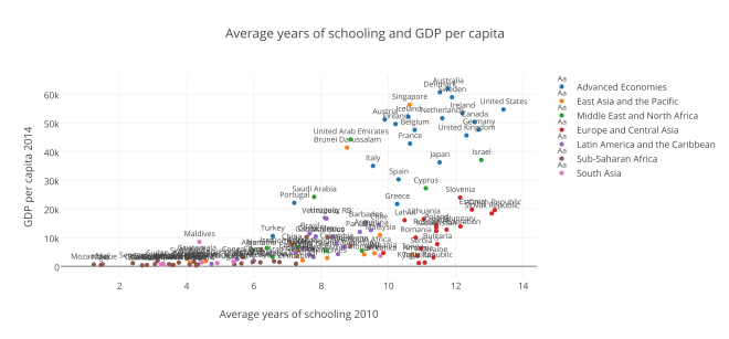 Average years of schooling and GDP per capita (2)