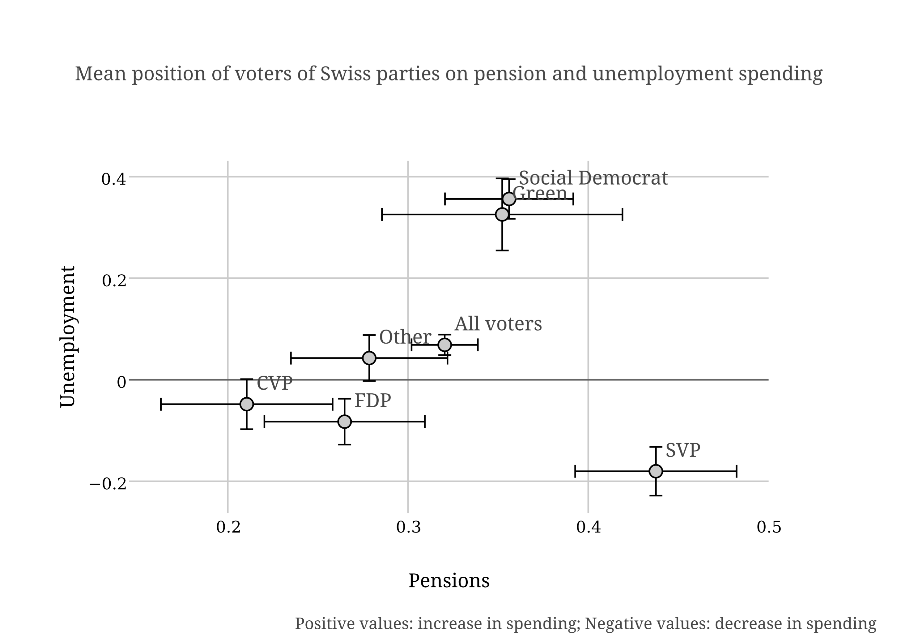 Mean position of voters of Swiss parties on pension and unemployment spending